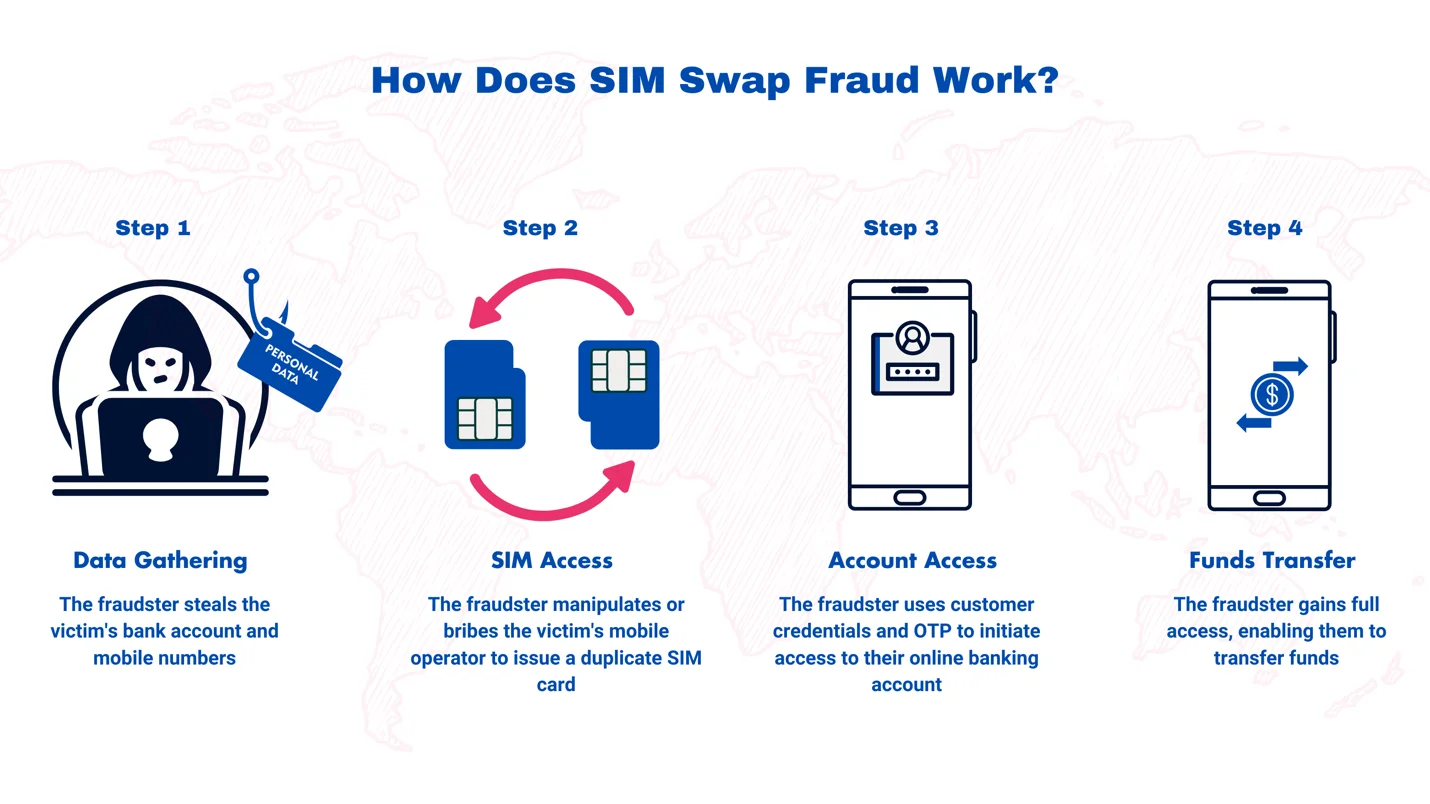 SIM Swap Fraud Pakistan